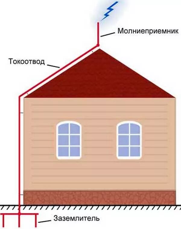 Принцип молниеотвода. Схема подключения молниезащиты в частном доме. Молниеотвод. Что делает громоотвод. Конструкция молниеотвода.