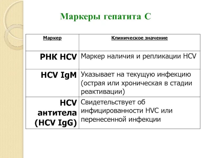 Маркеры острого гепатита. Маркеры репликации HCV. Маркер репликации вируса гепатита в. Маркеры острого и хронического вирусного гепатита в. Маркеры при гепатитах.