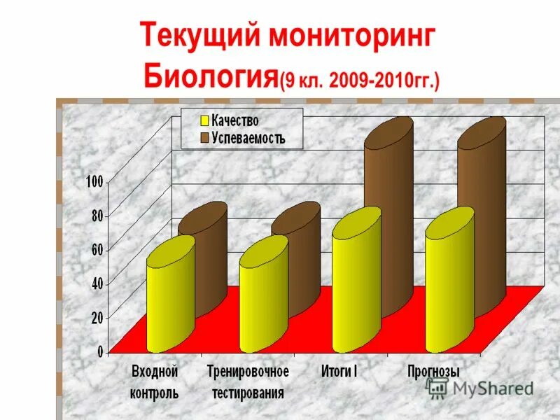 Работа 26 биология. Мониторинг биология 10 класс. Диск биология 10 класс. Формы контроля по биологии. Мониторинг биология 10 класс.