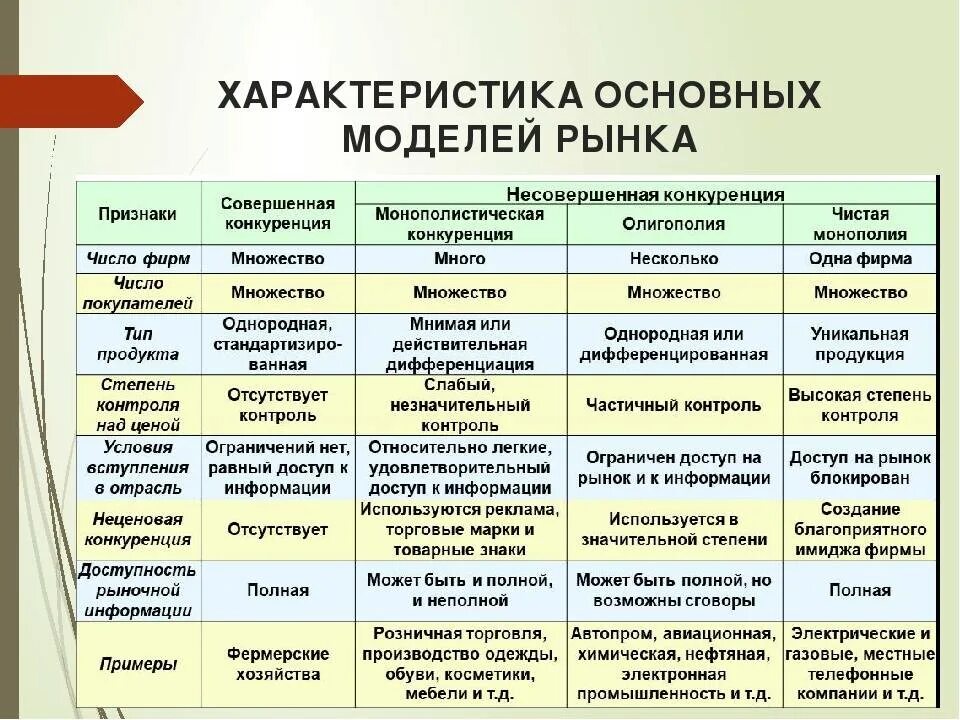 Многие по разному относятся к. Назовите основные характеристики рынка совершенной конкуренции. Типы конкуренции (типы рынков по конкуренции). Характеристика основных моделей рынка. Характеристика рыночных структур.