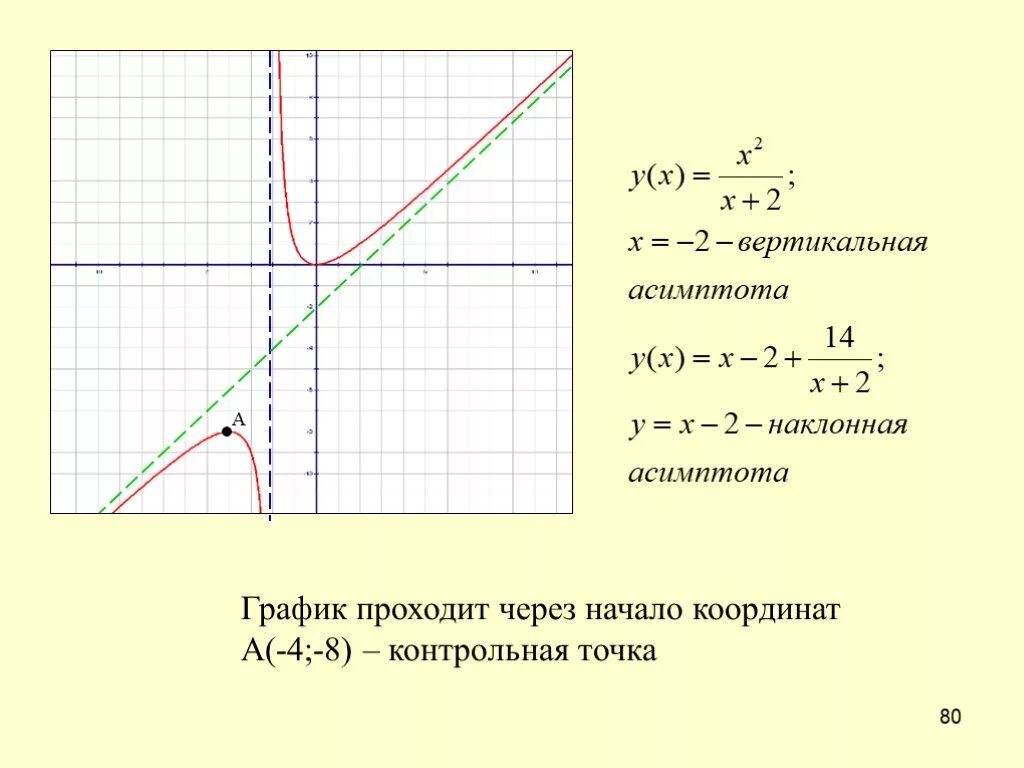 Асимптота графиков дробно рациональных функций. Построение Графика асимптоты. Построение Графика дробно рациональной функции. График проходит через начало координат. Парабола проходящая через начало координат