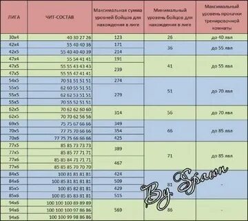 Сотого уровня