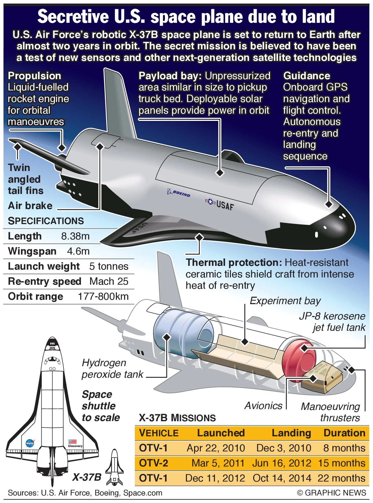 Х 37 0. Космоплан x-37b. Космический беспилотник x-37b. Boeing x-37. Беспилотник США X-37b.