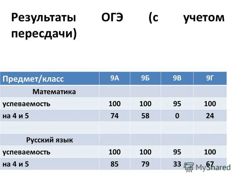 Результаты огэ алтайский