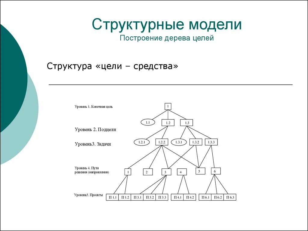 Структурная модель проекта. Схема построения дерева целей. Схема построения «системы целей» («дерева целей»). Построение схемы «достижение цели». Структура дерева целей.