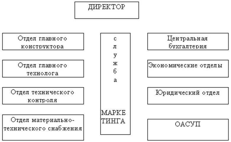 Главный конструктор обязанности. Отдел главного конструктора. структура отдела главного технолога. структура отдела главного конструктора. организация отдела главного технолога.