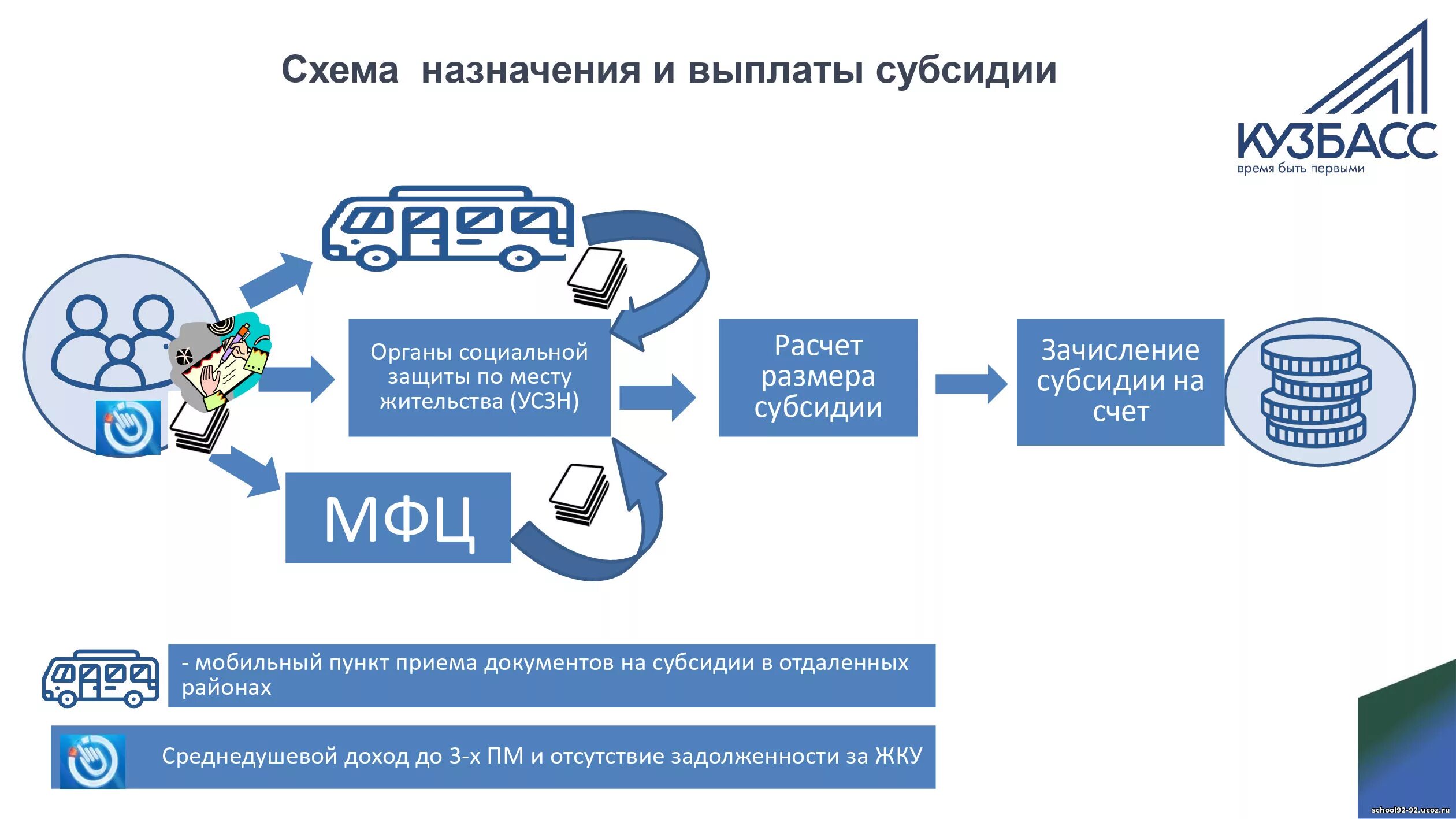 Субсидии схема. Субсидии для презентации. Назначение субсидий. Схема предоставления субсидии.