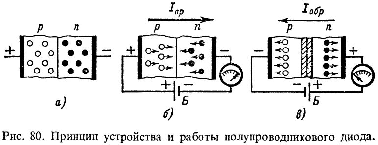 Действие диода. Принцип работы полупроводникового диода схема. Полупроводниковый диод схема работы. Устройство и работа полупроводникового диода схема. Принцип действия полупроводникового диода кремниевая.