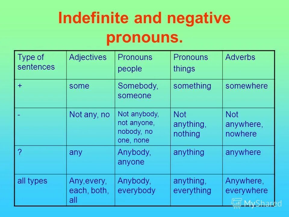 Anybody question. Indefinite pronouns в английском. Indefinite pronouns таблица. Indefinite and negative pronouns. Неопределенные местоимения (indefinite pronouns).