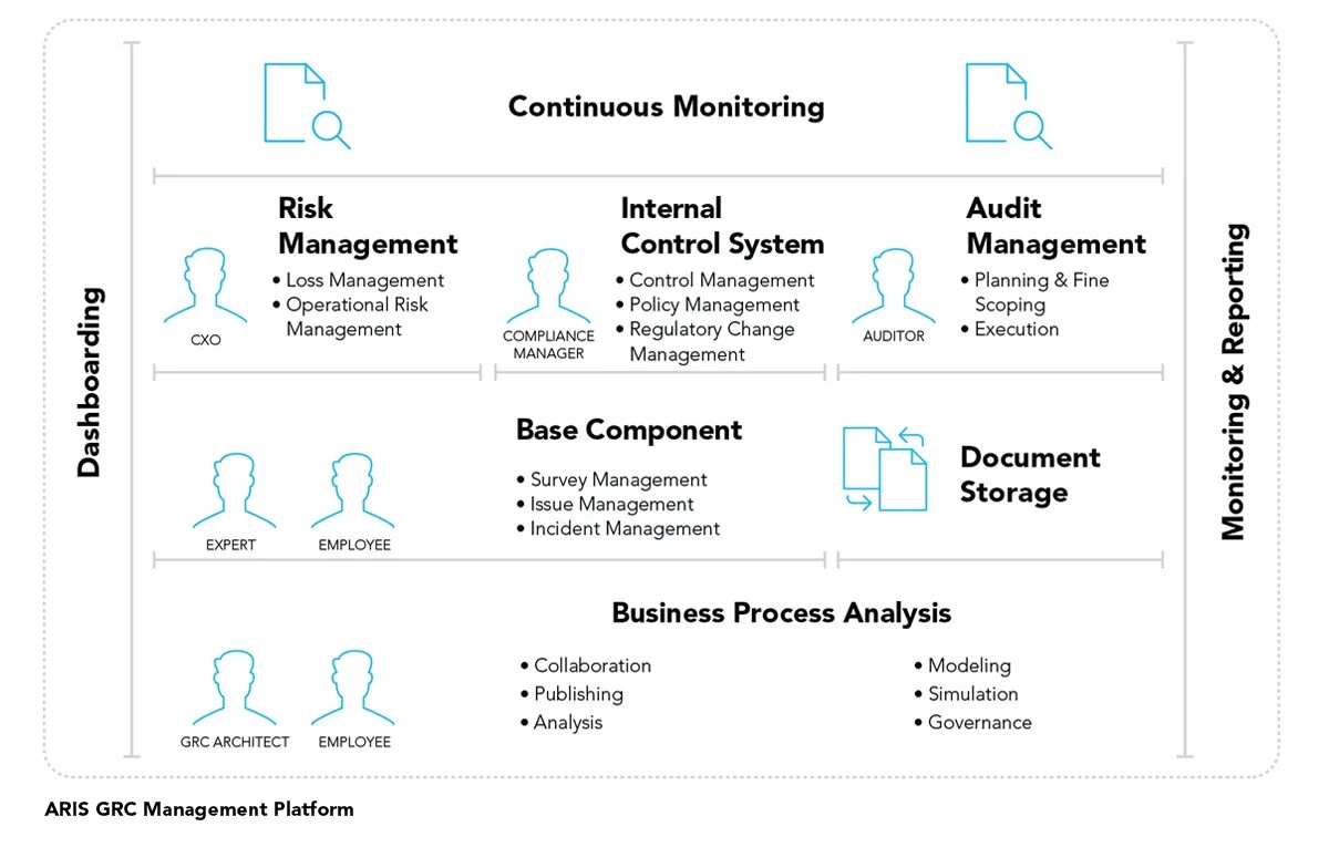 Internal meaning. Control management governance. internal audit management. internal audit and control. решения класса grc.