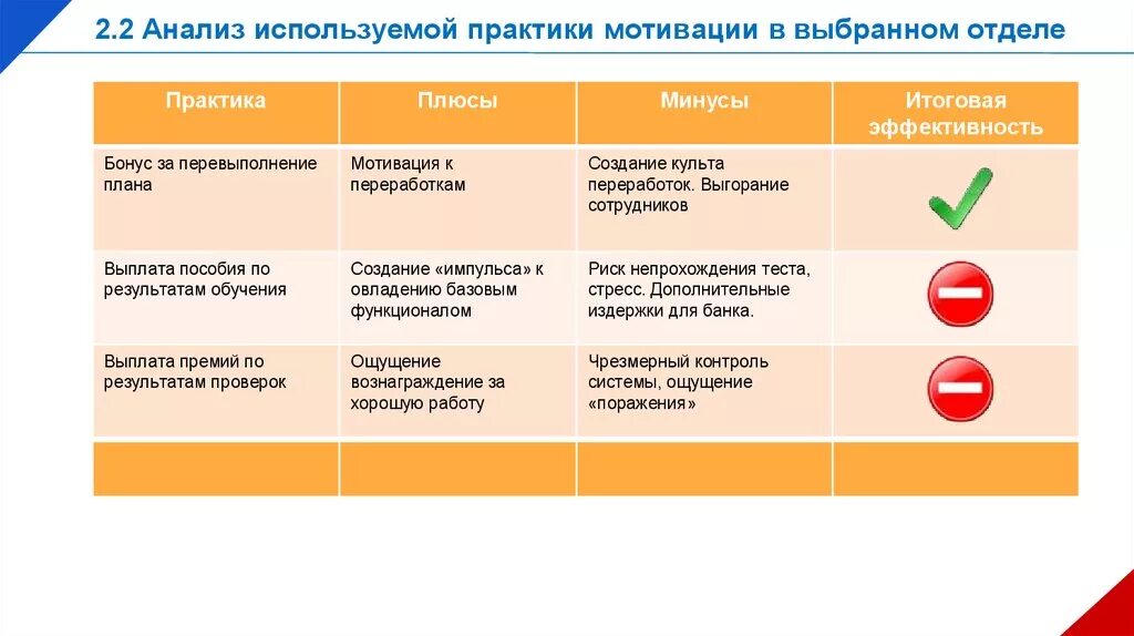 Плюс премия. Плюсы и минусы мотивации. Плюсы мотивации персонала. Плюсы и минусы мотивации персонала. Анализ плюсов и минусов.