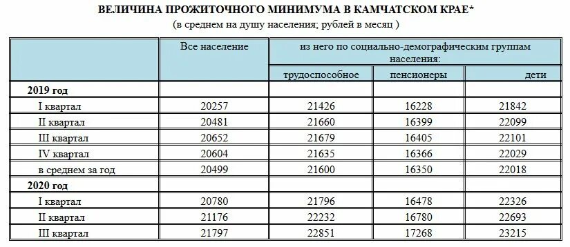 Средний душевой доход 2024. Величина прожиточного минимума в РФ 2020. Прожиточный минимум на душу населения 2020. Минимальный прожиточный минимум в России на 2020 год. Прожиточный минимум таблица.