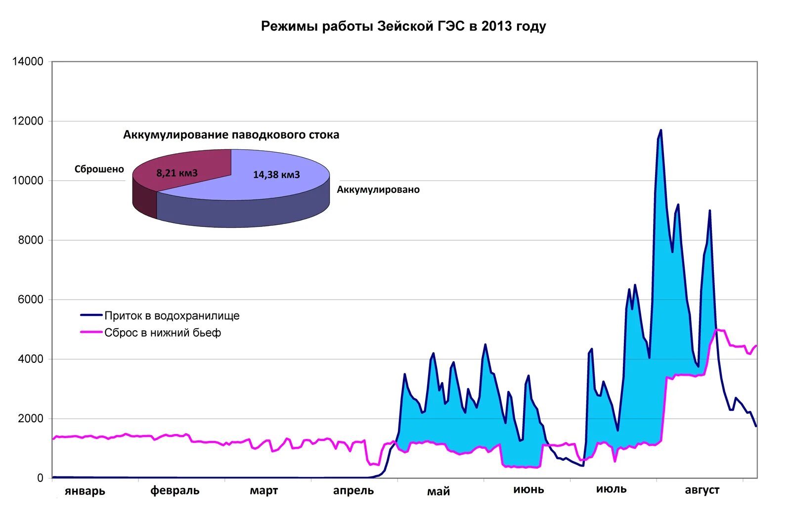 Гидроэнергетики графики. График ГЭС. Гидроэнергетика график. График наводнений.