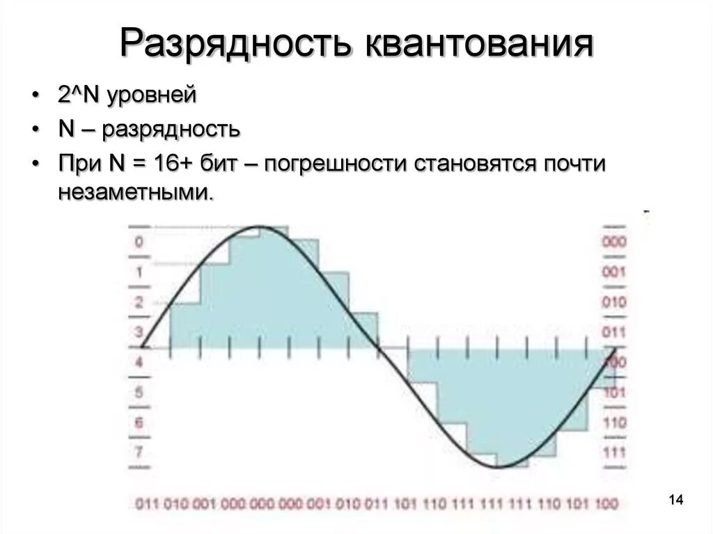 Разрядность квантования. Квантование звука. Разрядность квантования звука. Уровни квантования. Разрядность и частота звука