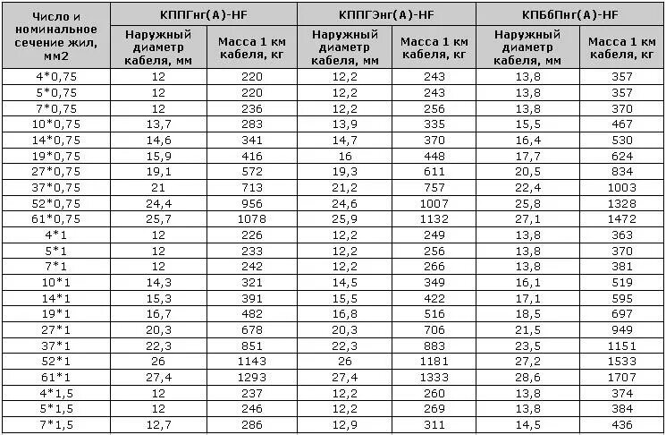 Вбшвнг а ls вес. Кабель кг 4*16 меди в 1 метре кабеля. Таблица наружных диаметров кабелей 0.4 кв. ВВГНГ сечение диаметр кабеля. Таблица кабелей ВВГНГ.