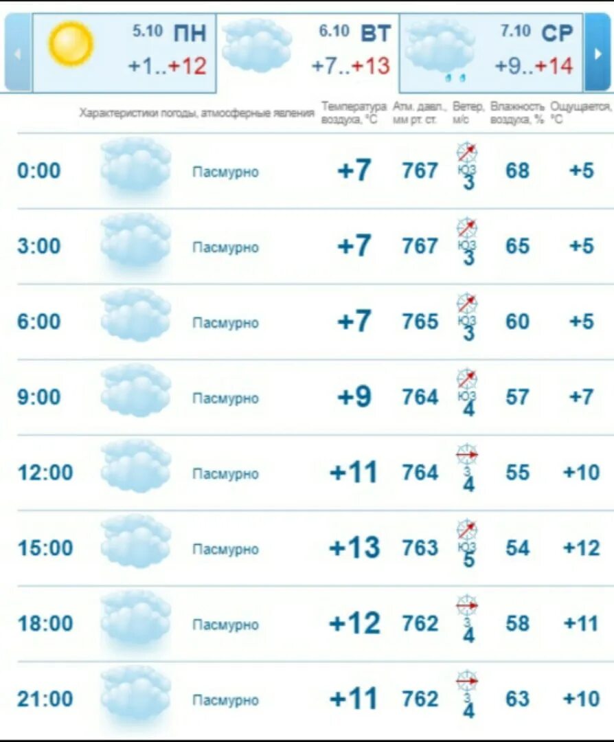 Погода в Казани. Погода в Казани на завтра. Погода в Казани сегодня. Погода в Казани на неделю.