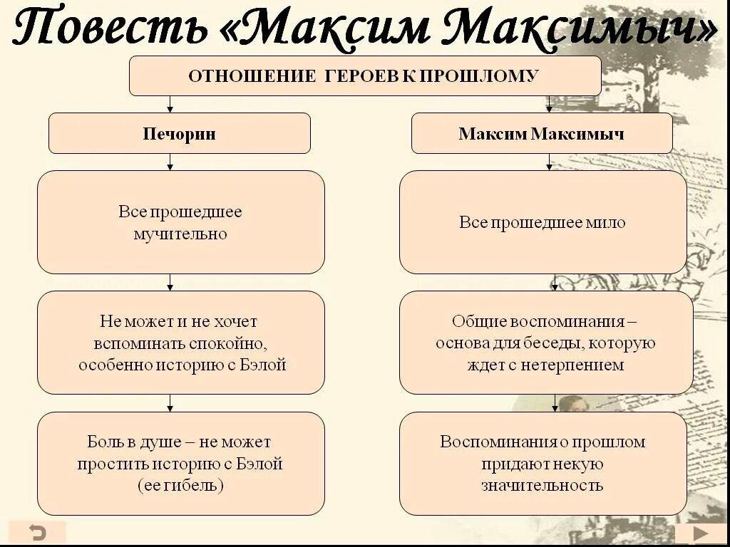 Таблица взаимоотношения Печорина и Максима Максимыча. Герой нашего времени схема. Печорин и Бэла таблица.