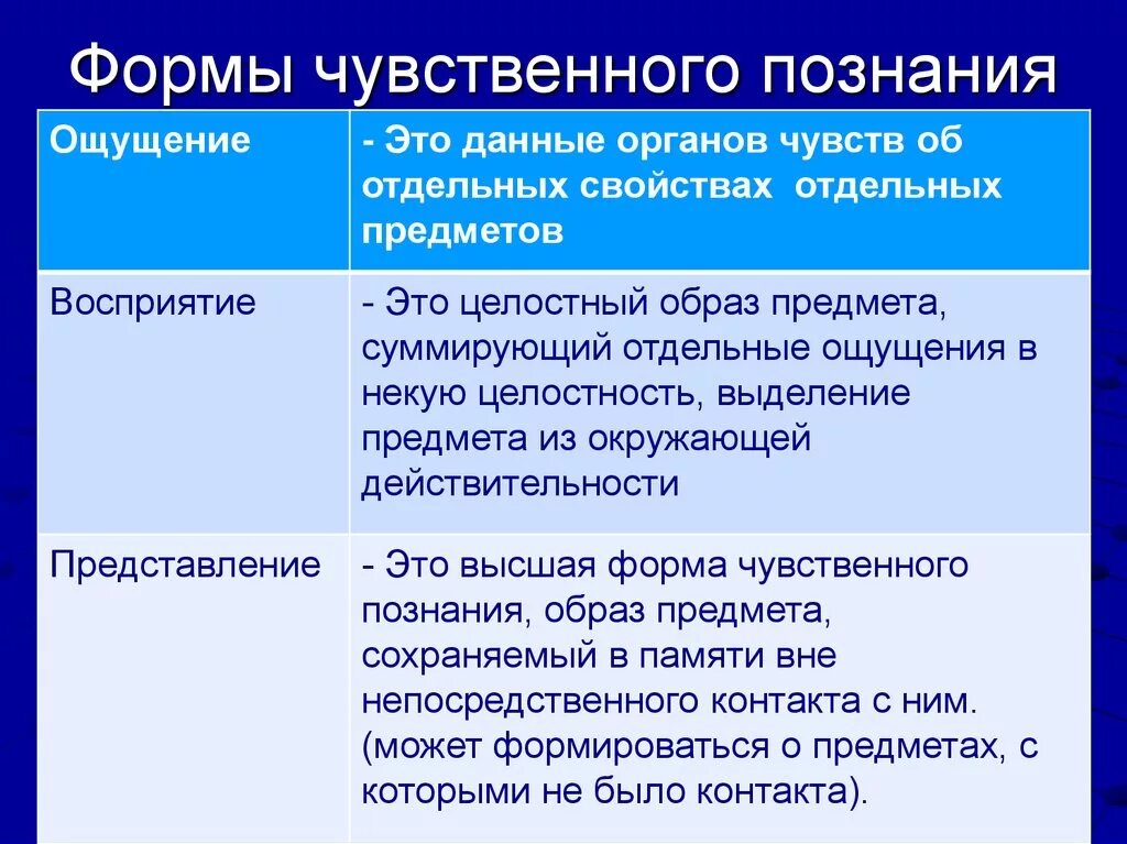 Наука о чувственном познании. Формы чувственного познания. Представление форма познания. Ощущение это форма чувственного познания. Ощущение это в обществознании.