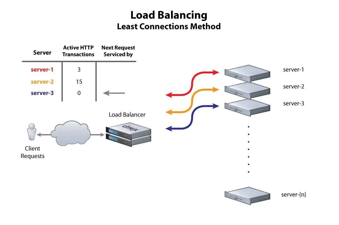 Load Balancing. Load Balancer. Least connections. Load Balancing method. Server request method