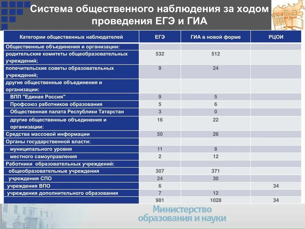 Функции общественного наблюдателя. Общественного наблюдения в РЦОИ. Общественные организации ЕГЭ. Общественное наблюдение на ЕГЭ. Наблюдение это ЕГЭ.