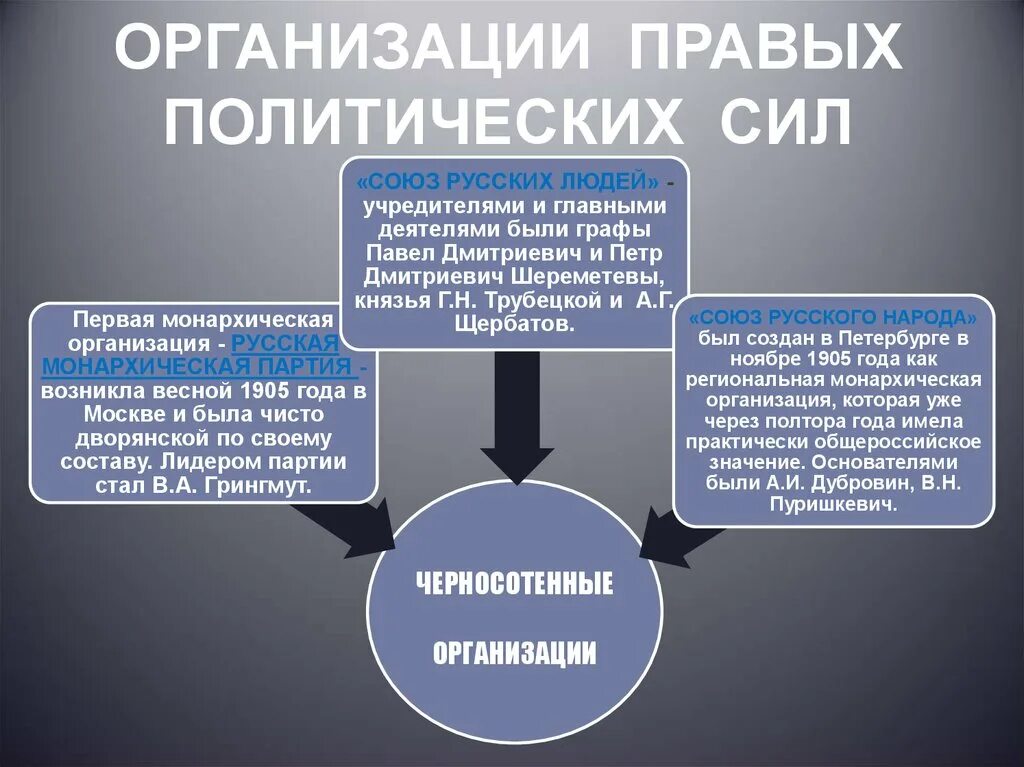 Правых политических сил