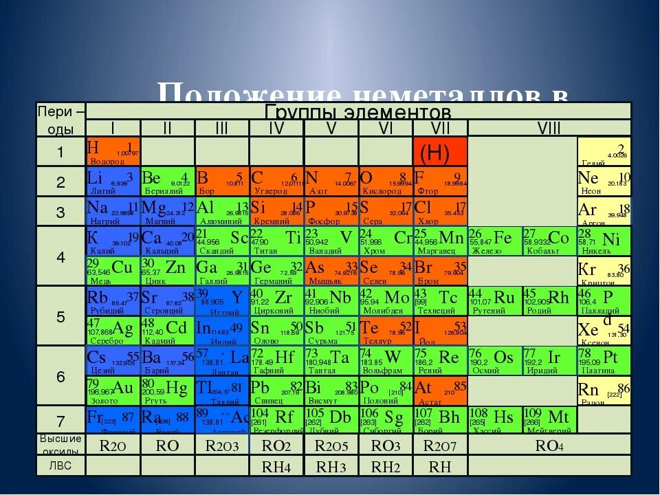 Группы короткопериодный вариант. Таблица Менделеева металлы и неметаллы. Табоица Мерделеева иеталлы неметалл. Периодическая таблица системы металлов неметаллов. Периодическая таблица Менделеева металлы неметаллы.