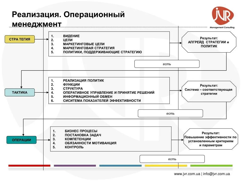 Маркетинговые операции. Операционный менеджмент. Управление операциями. Вспомогательные операции в операционном менеджменте. Виды операционного менеджмента.