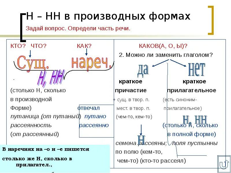 Краткие глаголы н НН. Какие вопросы задаются к причастию. Каково вопрос какой части речи. Часть речи вопроса каков какова.