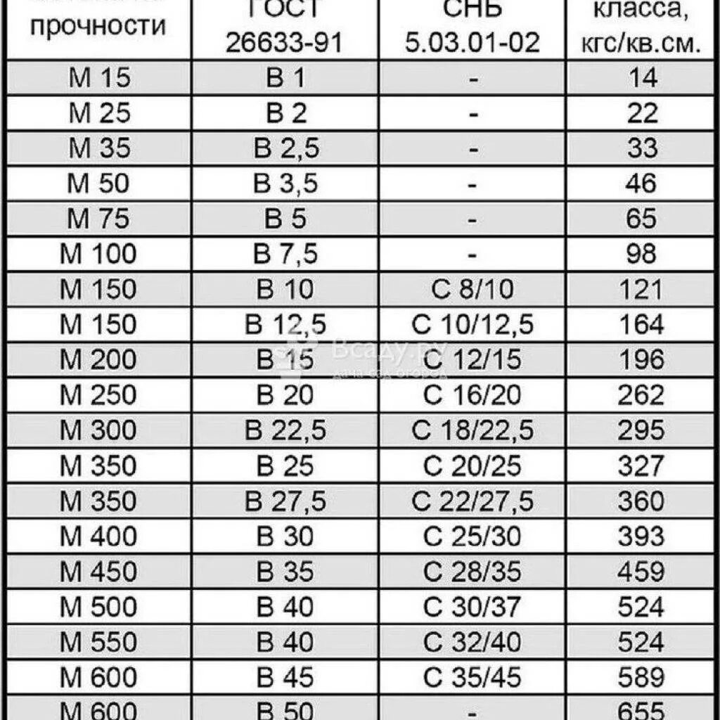 Прочность бетона классы и марки бетона. Марка прочности бетона м50. Марка бетона м300 соответствует классу. Марка бетона и класс бетона таблица. Бетон б 1