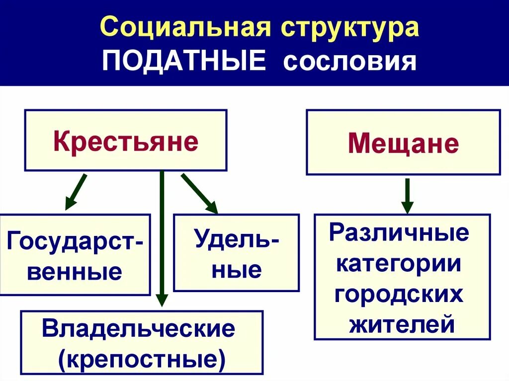 Структура общества крестьянство. Социальная структурапот Екатерине 2. Социальная структура. Социальная структура сословия. Социальная структура при Екатерине.