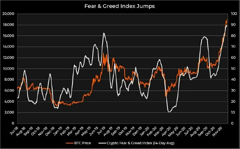 Crypto fear greed. Индекс fear greed. индекс страха биткоин. fear and greed index. индикатор страха и жадности криптовалюты.