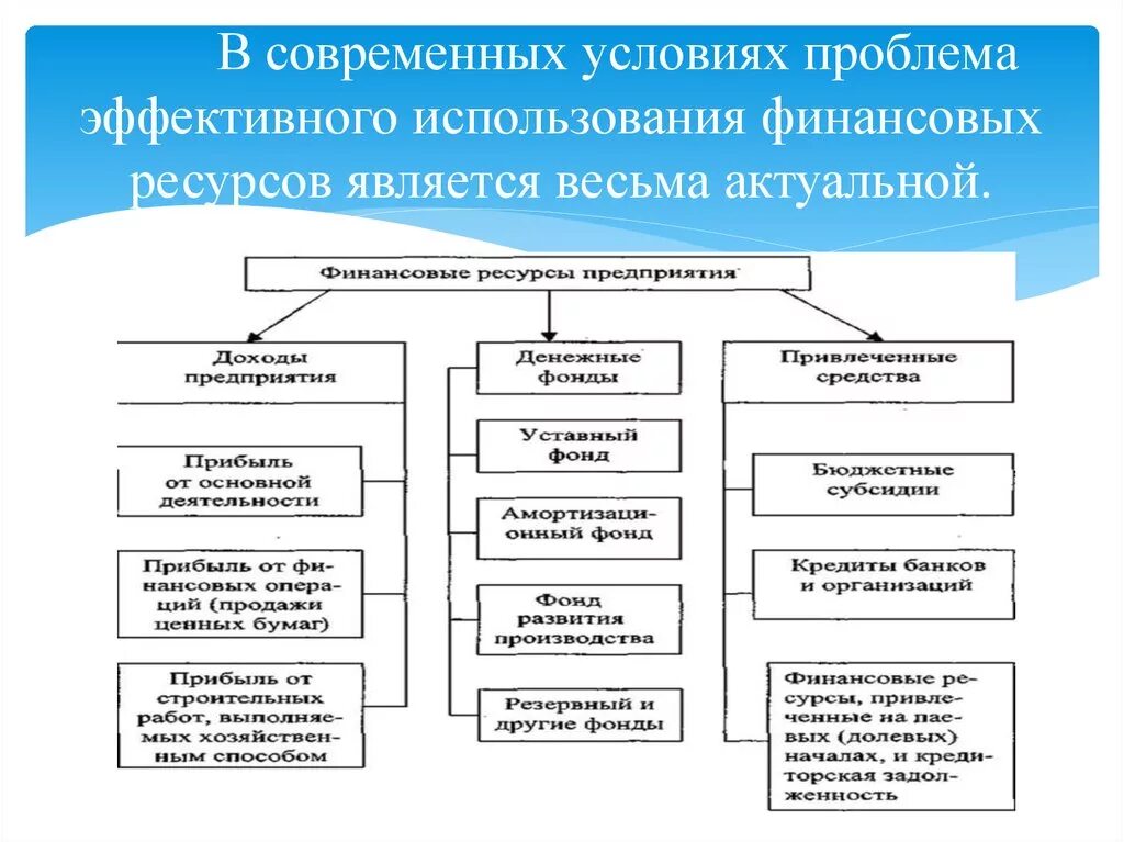 Эффективность использования финансовых ресурсов предприятий. Финансовые ресурсы. Схема источников финансовых ресурсов. Схема формирования финансовых ресурсов. Классификация финансовых ресурсов.