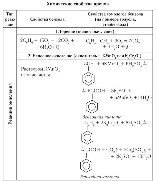 Арены типы реакций. Химические свойства толуола таблица. Химические свойства бензола таблица. Арены химические свойства гомологов бензола. Арены характерные химические свойства.