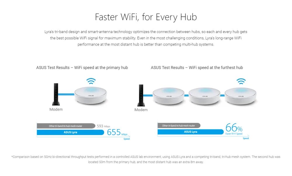 Wifi system. WIFI Mesh система. ASUS Mesh Router ac3000 Light schema. Mesh Wi-Fi система ASUS cd6(3-pk). Mesh Wi-Fi система TP-link deco x20(2-pk) ax1800 Dual-Band Wi-Fi 6, 1201mb/s 5ghz+574mb/s 2.4GHZ, 2x.