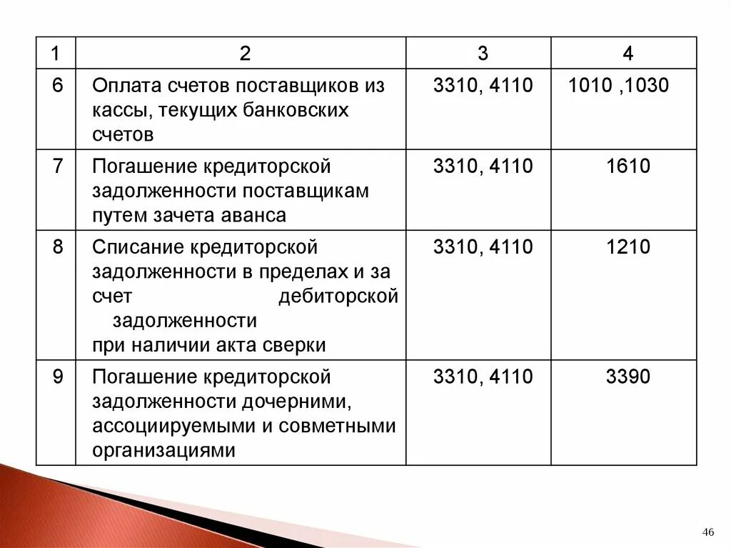 Оплачена задолженность поставщику с расчетного счета проводка. Оплачено поставщику с расчетного счета проводка. Оплачены с расчетного счета счета поставщиков за материалы проводка. Оплачено с расчетного счета поставщикам за материалы.