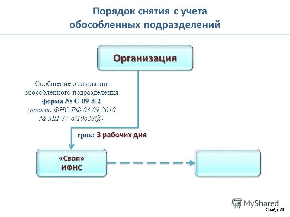 Обособленное подразделение бюджетного учреждения