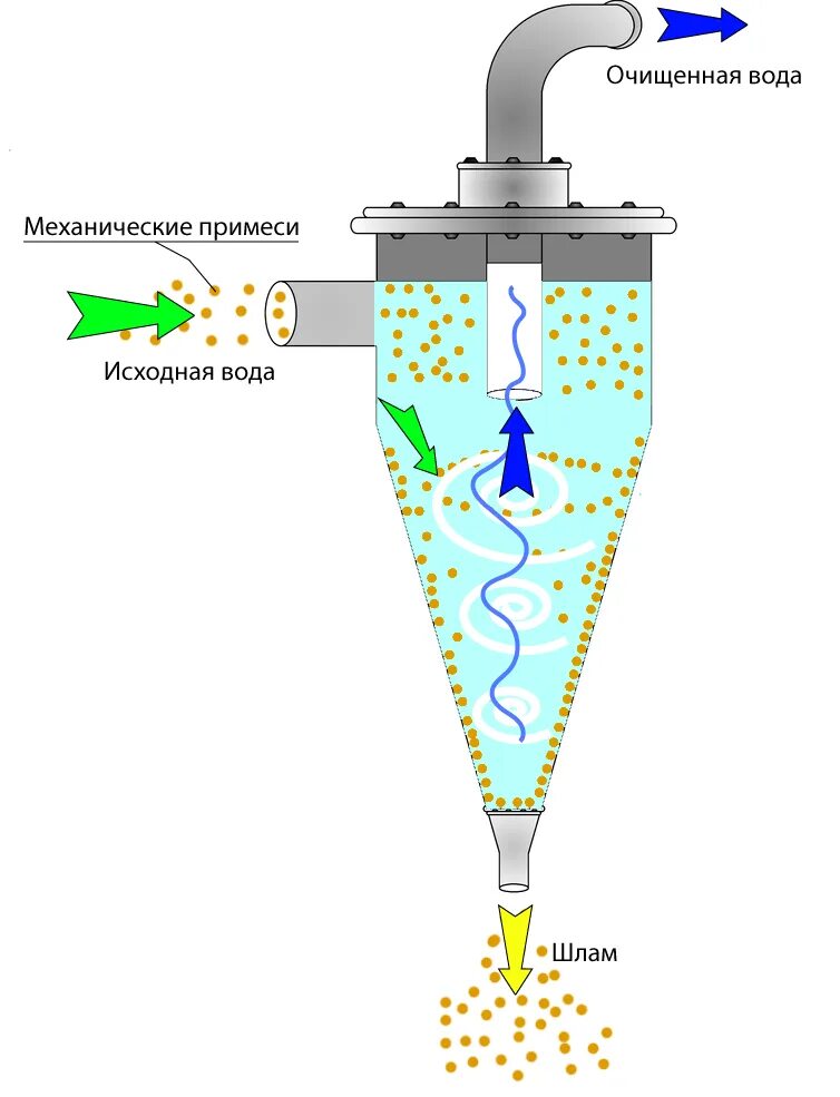 Гидроциклон для очистки воды от песка принцип работы. Гидроциклон центробежный сепаратор. Гидроциклоны для очистки сточных вод. Схема гидроциклона для очистки сточных вод. Вихревыми очистка воды