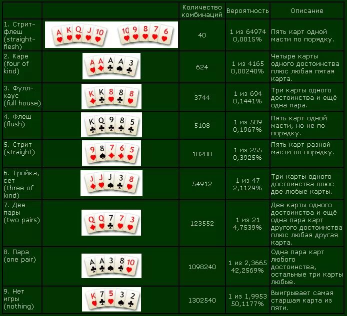 Покер 36 карт. Покер выигрышные комбинации таблица. Вероятность комбинаций в покере таблица. Холдем Покер комбинации карт. Покер комбинации по старшинству таблица.