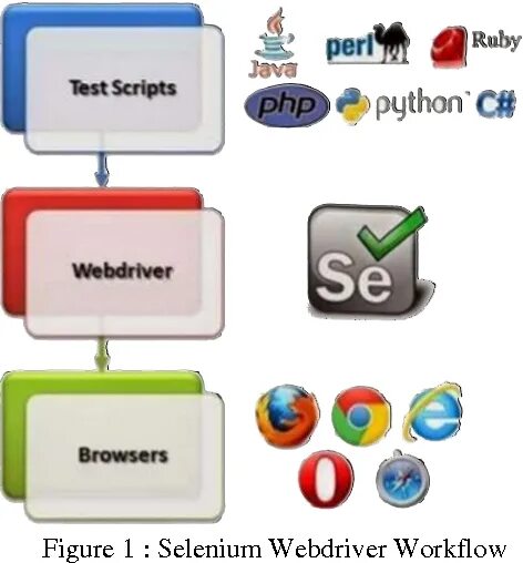 Selenium webdriver c. Selenium тестирование. webdriver. selenium webdriver logo. фреймворки для тестирования.
