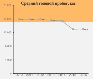 Средний пробег в год