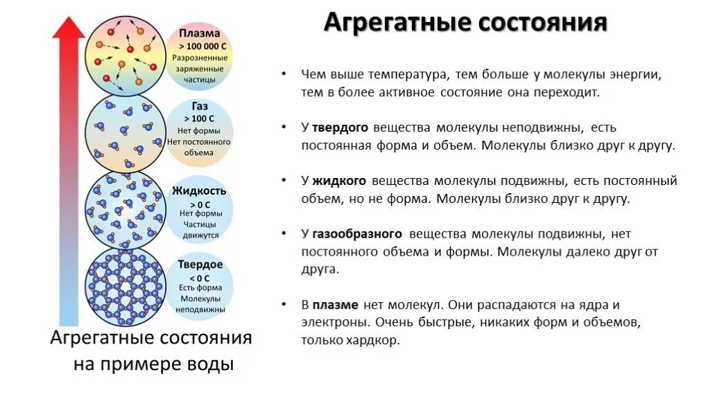 Агрегатное состояние и физическая форма. Строение агрегатных состояний вещества. Агрегатные состояния вещества схема. 4 Агрегатных состояния вещества. Движение молекул в плазме физика.