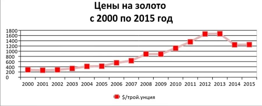 Цена золота с 2000 года. Рост цен золота с 2000 года. Рост стоимости золота с 2000. Цена золота по годам с 2000 года. Золото в 2000 году