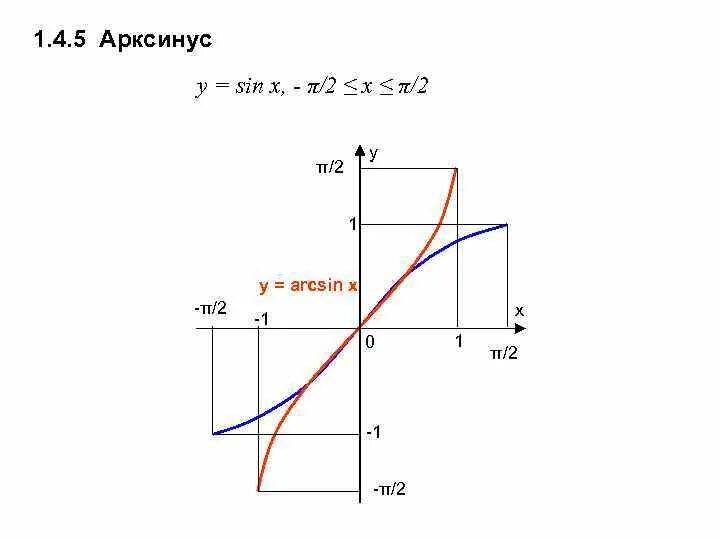 График синуса и арксинуса. График функции arcsin x. Y arcsin x график.