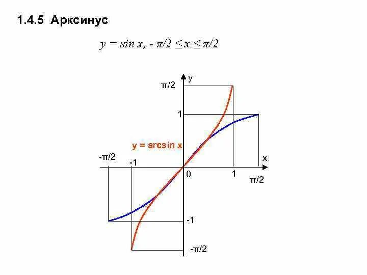 Картинки АРКСИНУС СВОЙСТВА ФУНКЦИИ