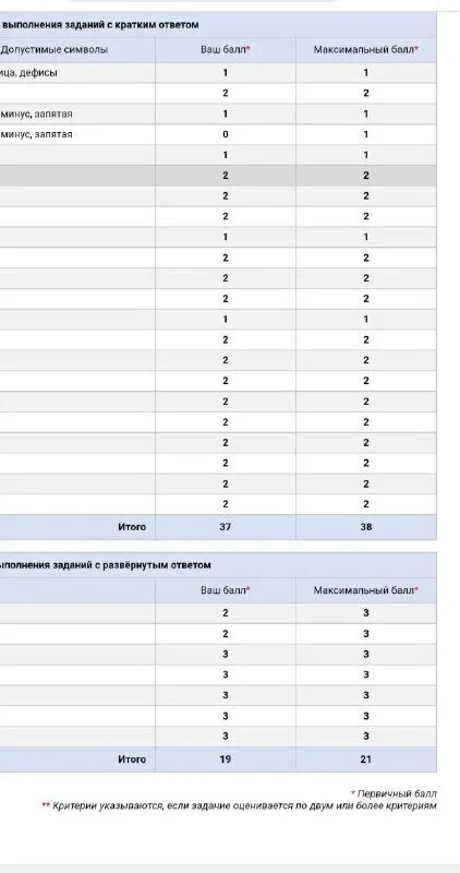 Биология (егэ). Ответы егэ химия. Мазяркина первак огэ. Кишенкова обществознание егэ 2022. Цебклькв егэ 2023.