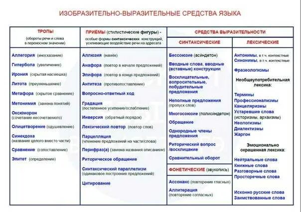 Средства выразительности научного текста. Теория к 26 заданию егэ русский язык таблица. таблица для 26 задания егэ русский. языковые средства выразительности таблица егэ шпаргалка. егэ 26 задание таблица тропы синтаксические средства лексические.