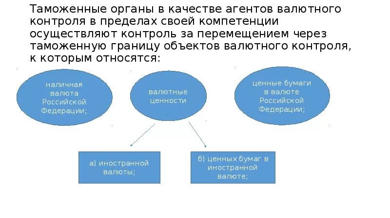 Финансовое валютное кредитное таможенное регулирование только федеральный. Органы валютного контроля в РФ схема. Функции агентов валютного контроля. Валютный контроль схема. Органы осуществляющие таможенный контроль.