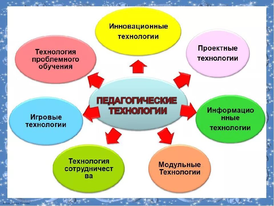 Новые формы воспитания в дополнительном образовании. Современные образовательные технологии в школе схема. Схема современные образовательные технологии в ДОУ. Современные образовательные технологии в ДОУ по ФГОС. Современные образовательные технологии и методики в школе по ФГОС.