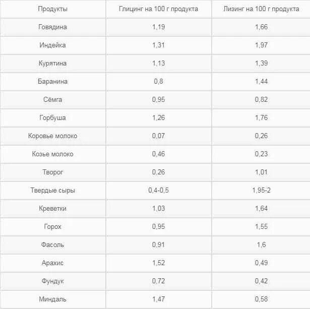 Где содержится коллаген в каких. Продукты содержащие коллаген таблица. коллаген в растительных продуктах таблица на 100. продукты с высоким содержанием коллагена. большое содержание коллагена в продуктах питания таблица.