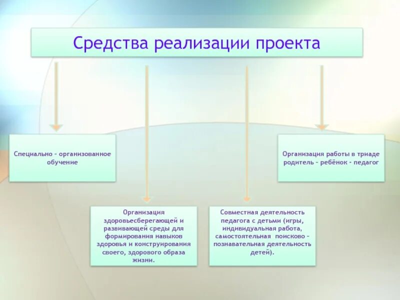 Средства реализации проекта. Методы и средства реализации проекта. Методы реализации образовательного проекта. Средства реализации проекта в школе. Средства на реализацию собственный